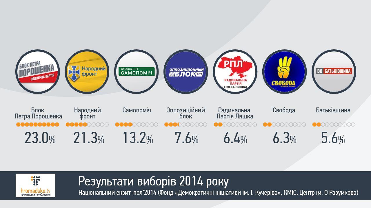 Экзит пол результаты. Результаты выборов в Раду на Украине. Выборы в Раду 2014 Результаты. Экзит поллы. Экзит пол выборы Результаты.