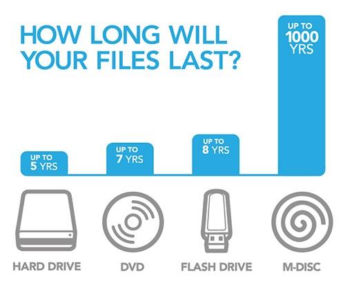 InformaZen's tweet photo. Need media for long-term preservation up to a millennium? Check out M-Disc technology #ARMA2014 http://t.co/Iy6yNplp1M