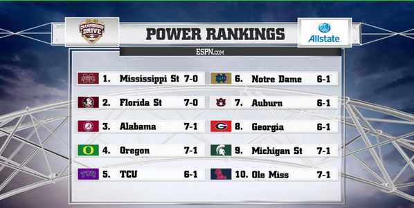 CollegeGameDay's tweet photo. ESPN Power Rankings. #ChampDrive http://t.co/OiBuaPUygs