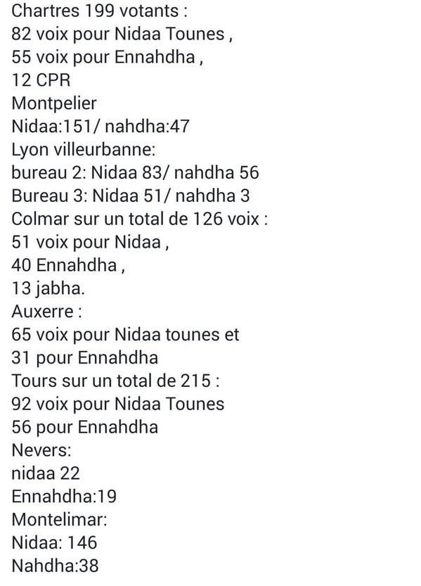 joujou74_'s tweet image. Quelques résultats #chartes #Montpellier #lyon #villeurbanne #auxerres #tours #nevers #montelimar
#Tunisie #tnelec