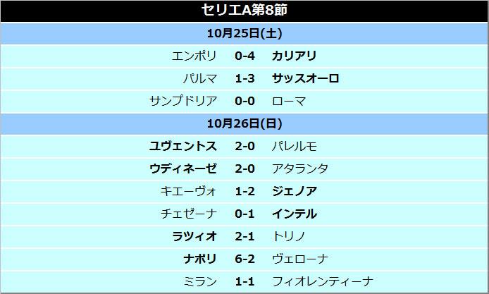 サッカーキング 님의 트위터 セリエa第9節結果 順位表 Http T Co 7lgeddbiup ユヴェントス サンプドリアが無敗をキープ イグアインのハットトリックでナポリが大勝 Http T Co Q68c0awpq3 트위터