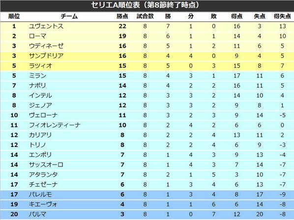 セリエ a 順位 表