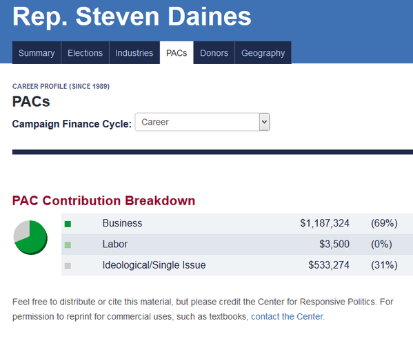 VoteWarriors's tweet photo. Center for Responsive Politics shows .@SteveDaines PAC contributions <0.1% for labor. All #Business & #SingleInterest http://t.co/S2Tdf3yb0R