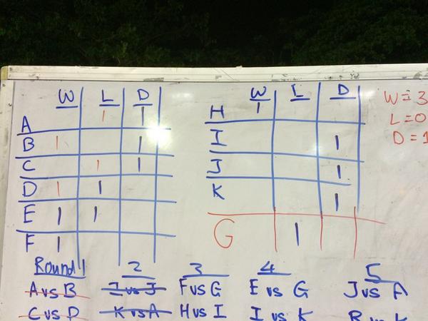 NTUSCBE's tweet photo. And the 2nd round is finished! Now proceeding to round 3! http://t.co/pLJJBOGK0o