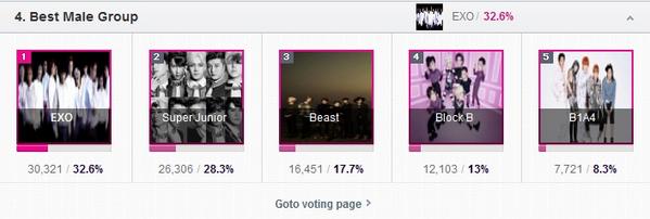 EchyDuka41's tweet photo. Hasil vote sementara MAMA 2014 category best male group :)
yayyyy !!! EXOOOOOOO ! ({})

#EXO #MAMA2014 http://t.co/Dkph5DI0PO