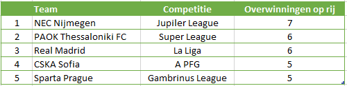 Tussendelinies's tweet photo. Geen team in Europa heeft op dit moment meer overwinningen op rij geboekt dan @NEC_Nijmegen: http://t.co/woW9JHn9dh
