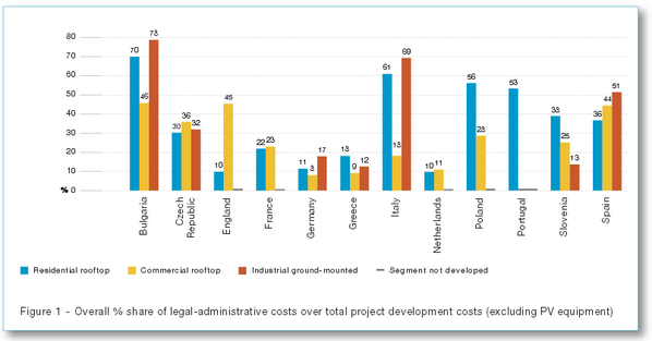Costo burocrazia #fotovoltaico in #IT molto più alto che UE, inammissibile #spalmaincentivi bit.ly/1wAHoc4