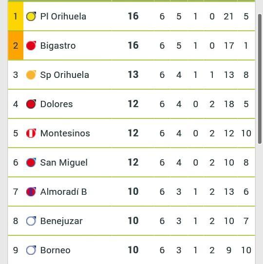 vegabajagrupoXV's tweet photo. Tabla tras la jornada 6.
@playa_orihuela y @bigastrocf lideran la tabla con 16 puntos. http://t.co/W5u904soSJ