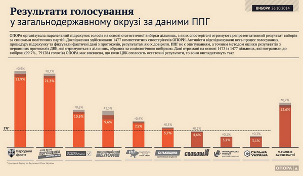 HromadskeUA's tweet photo. Результати паралельних підрахунків голосів від ОПОРИ http://t.co/drQJ1Ks1G1 http://t.co/3eLz9etgG9
