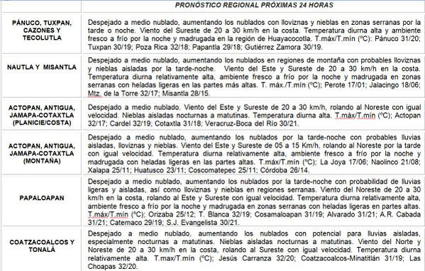 spcver's tweet photo. Boletín Matutino 27/oct  para el Edo. d #Veracruz se prevén mayores períodos d sol y baja prob. d lluvias http://t.co/SQAXYyV1W2