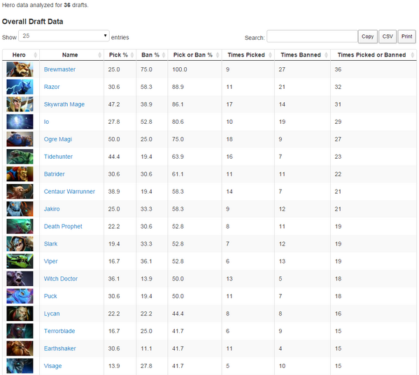 NahazDota's tweet photo. Draft data from the #StarladderX finals; Brewmaster was picked or banned in all 36 matches played #SLTV #Dota2 http://t.co/tnPhp4kO9b