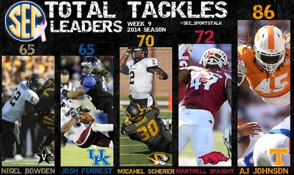 #SEC Leading Tacklers thru Wk 9
#Vols #WPS #Mizzou #WeAreUK #AnchorDown