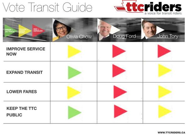 Soplet's tweet photo. @ttcriders releases #TOpoli Report Card on #transit Full Details: http://t.co/rdOmvtK5eV #voteTO #your32 http://t.co/Yg9egXOEqf