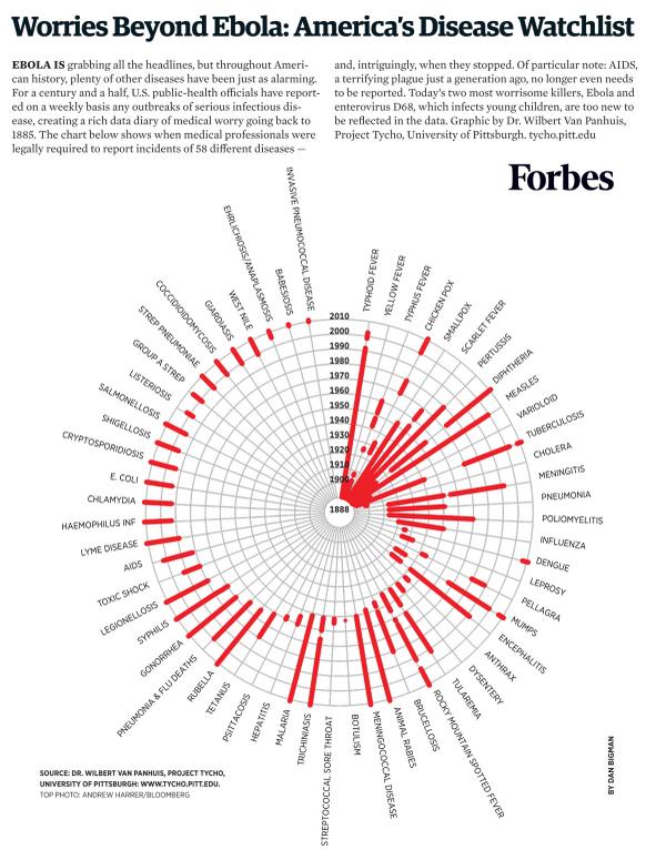 Forbes's tweet photo. America's deadly disease watchlist -- beyond Ebola: http://t.co/FFwPBl0YdP http://t.co/BeSD17olOh