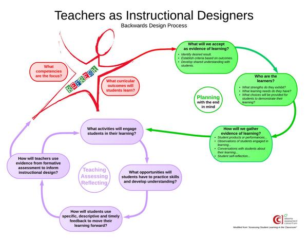 EbertsR's tweet photo. @laurelbeaton To me, "teacher as designer of learning" is a goal. Adapted AAC visual to assist.  #abcdpchat #eddesign http://t.co/AP2dk8GUFr