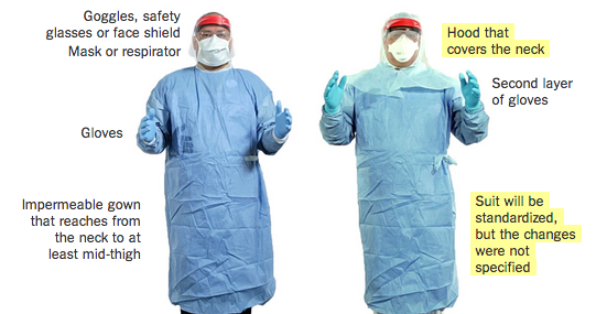 nytgraphics's tweet image. Changes to #Ebola protection worn by US hospital workers.
nyti.ms/1u5OOhg