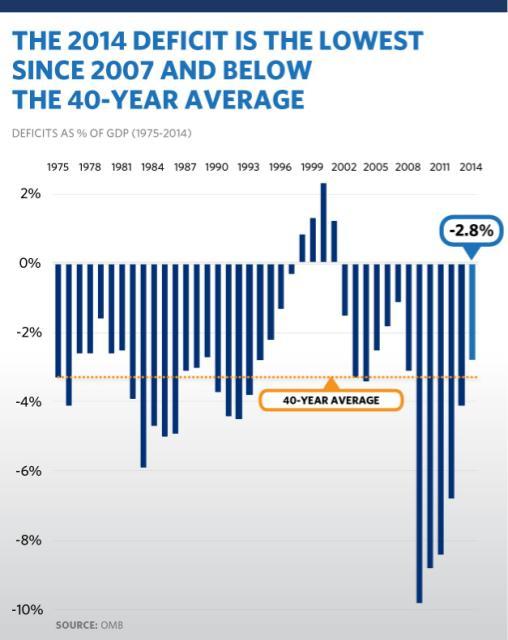 '14 deficit: 2.8% of GDP, below 40-yr avg. We’re moving away from austerity &amp; manufactured crises but more work to do