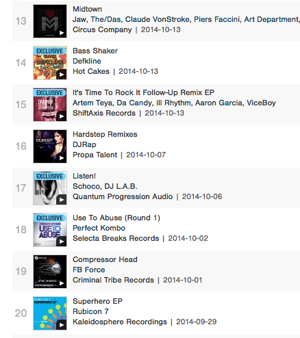 illrhythm's tweet photo. #15 on Beatport Top 100 Breaks releases! #EDMFamily #EDM http://t.co/9DnQe2Eqdl…/its-time-to-rock-it-ill-r…/5857460 http://t.co/I56cWxL1Ex