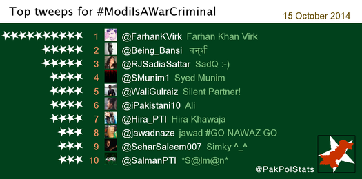 PakPolStats's tweet photo. Top tweeps for #ModiIsAWarCriminal:
1 @FarhanKVirk
2 @Being_Bansi
3 @RJSadiaSattar
4 @SMunim1
5 @WaliGulraiz http://t.co/kqe8CoiZsz