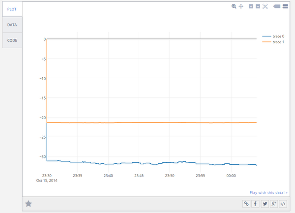 chrisvanbladel's tweet image. @bradyvolpe , @ZCorum : #Arduino using #Plotlygraphs to visualize Docsis PNM
0=Pre-NMTTER
1=Post-NMTTER