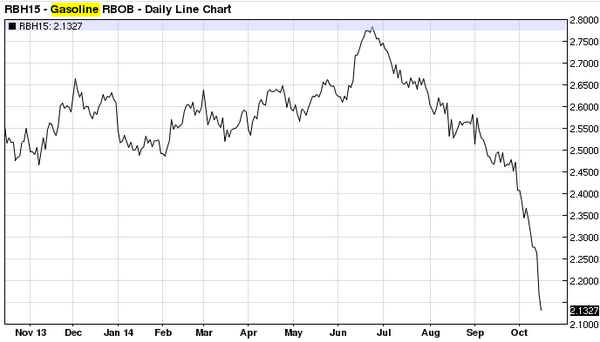 Rbob Gasoline Chart