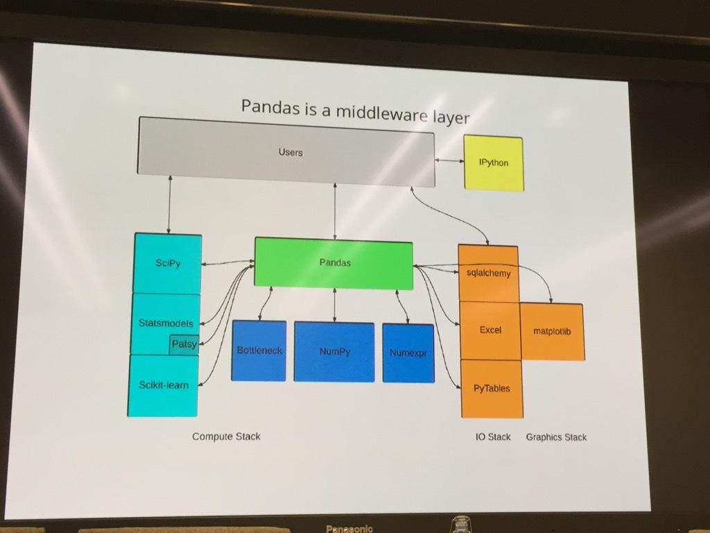 pandas is pydata middleware