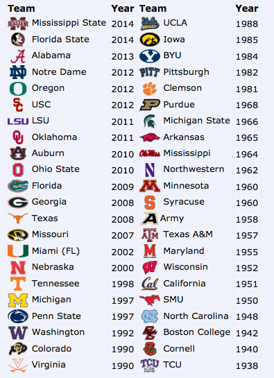 the-last-time-every-college-football-team-was-ranked-no-1-texags