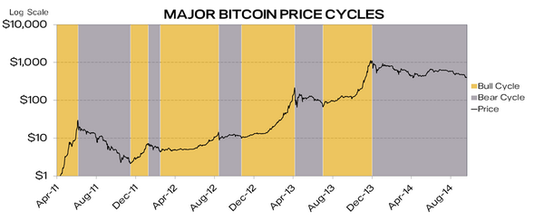 PanteraCapital's tweet photo. "There has never been a #bitcoin bull cycle with less than a 3.3x return." http://t.co/4c0t8Qw8Tv http://t.co/DME5x5fuMW
