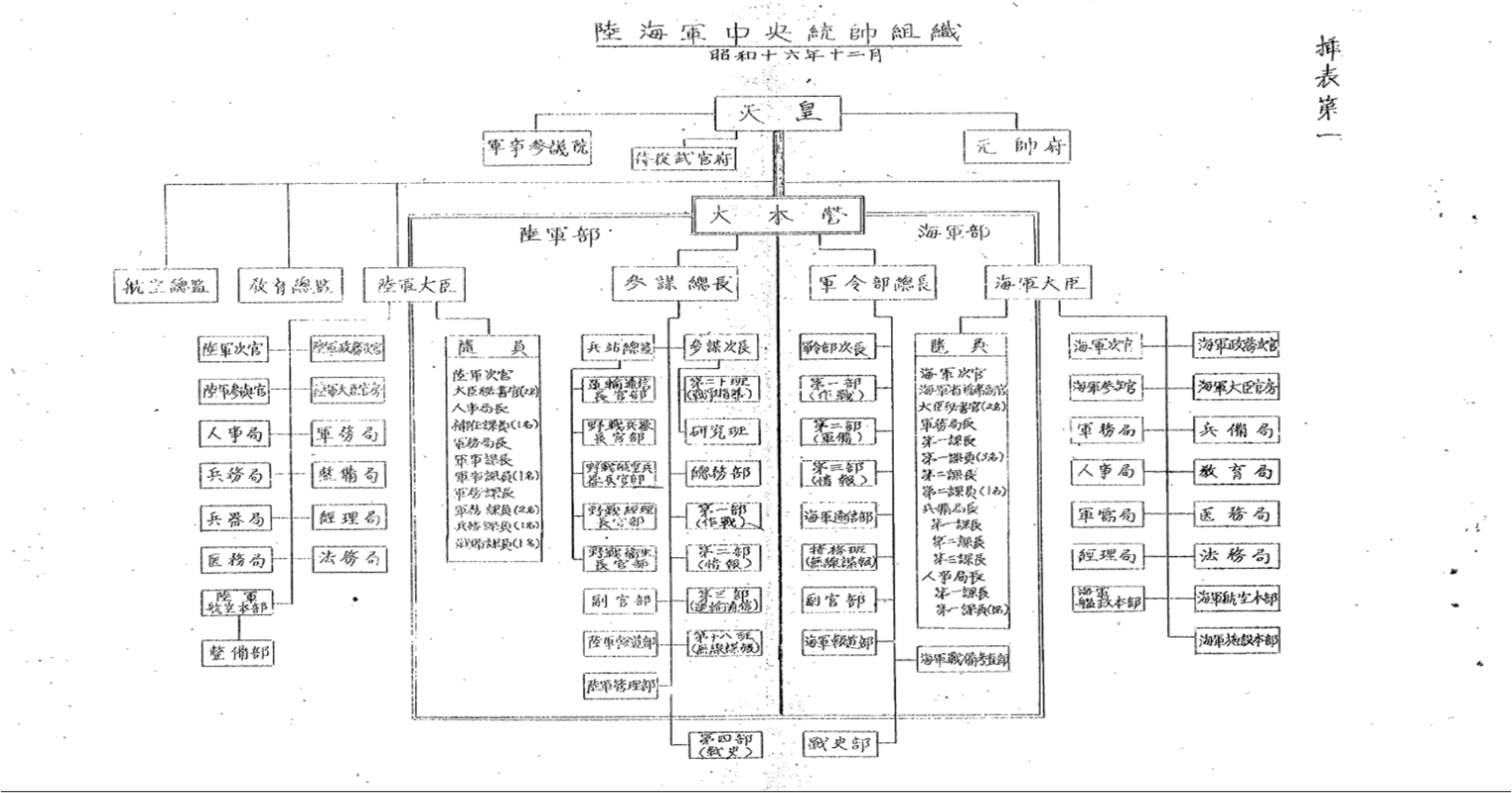 ユキカゼ 一口に 大本営 と言っても陸海軍で統帥は独立しており 大本営陸軍部 参謀本部 と 大本営海軍 部 軍令部 が別個に動いていた事はもっと知られてほしい 組織図を見ての通り 大本営 を統べるのは天皇だが実権は無いに等しいし Http T Co