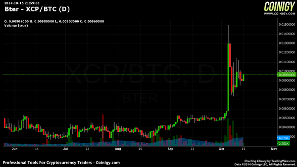 invest4al's tweet photo. a nice bullish setup IMO, added some $XCP here #counterparty #bter #cryptoIsFunAgain http://t.co/D1m03bL6D0