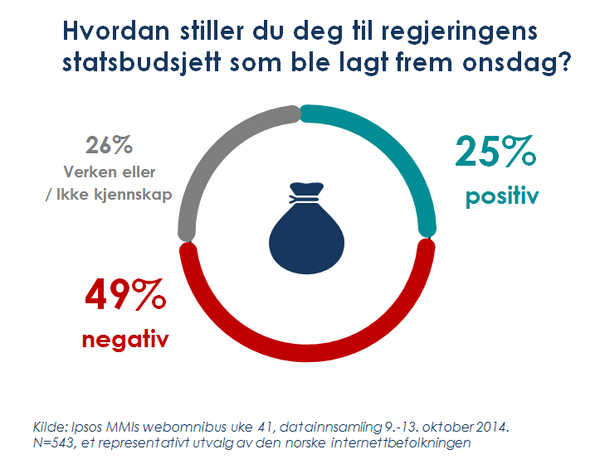 IpsosNorge's tweet photo. Halvparten av oss er negative til den nye statsbudsjettet, mens kun 1 av 4 er positive: http://t.co/Mq6lXYGOPt