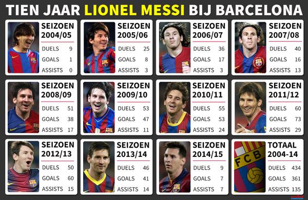 OVERZICHT ― 10 jaar Messi bij Barcelona