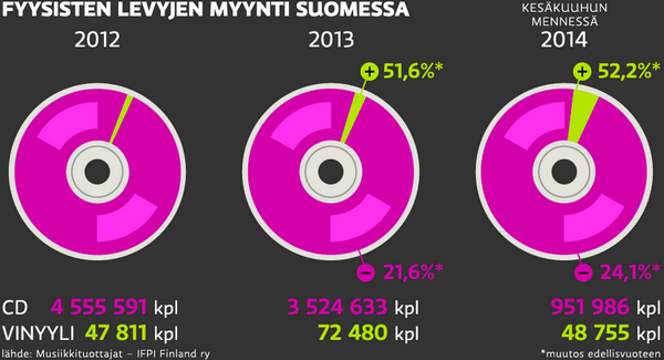 Musakirjastot's tweet photo. Yle: Vinyyli viehättää erityisesti harrastajia. LP-levyjen myynti selkeässä kasvussa. #LPlevyt http://t.co/EZV0jGrBPY http://t.co/XyKsPBtJwA