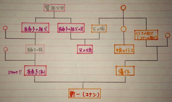 ハナジロウ 41巻の 祖父の兄の娘のイトコの叔父の孫にあたる子って感じ ネタはもっと前 落ち葉の中の尋問の巻 実は持ってない からなので今更なんですが この家系図のパターン以外だと どうなるんでしょ 浮かばない Http T Co Nbfb16y5pu ハナジロウ 41巻の 祖父の兄の娘のイトコの叔父の孫にあたる子って感じ ネタはもっと前 落ち葉の中の尋問の巻 実は持ってない からなので今更なんですが この家系図のパターン以外だと どうなるんでしょ 浮かばない Http T Co Nbfb16y5pu