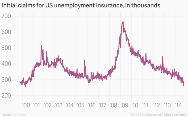 MatthewPhillips's tweet image. Wow. Jobless claims hit 264K, best in 14 years. Domestic economic news is totally drowned out right now.