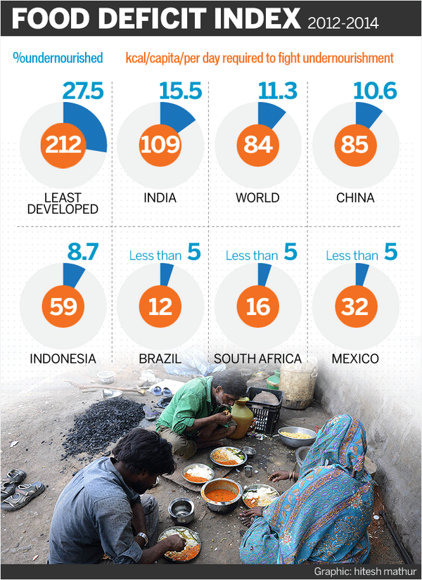 htTweets's tweet photo. #WorldFoodDay: India home to 190 million hungry people, reports @sourjyabhowmick http://t.co/DIKqTDv3jc http://t.co/RKKQobrlty
