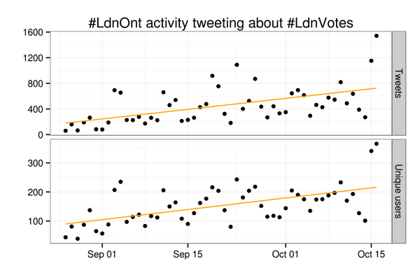 LondonVotes's tweet photo. Gee willikers #LdnOnt, passing 1500 tweets per day as @RCaranci endorses @PaulChengLdn in #LdnVotes! http://t.co/0vJuUiZjsh