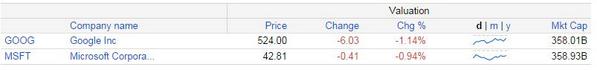 babudahal's tweet photo. #google vs #microsoft market cap. http://t.co/1egKLXU78P