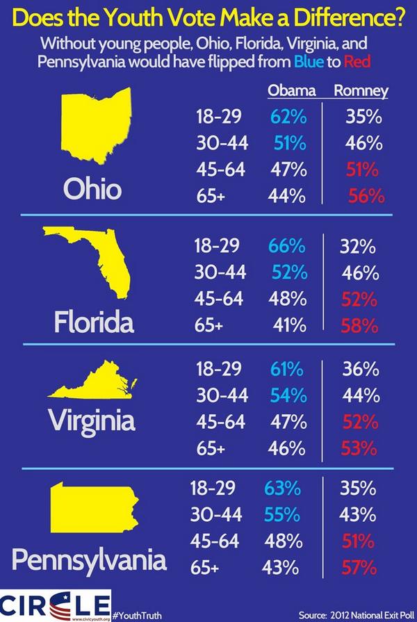 19eher's tweet photo. @KQEDedspace Youth need to think that we can change a vote. Photo from http://t.co/OQywD3bUUZ #DoNowVote http://t.co/pJn5uRgTey