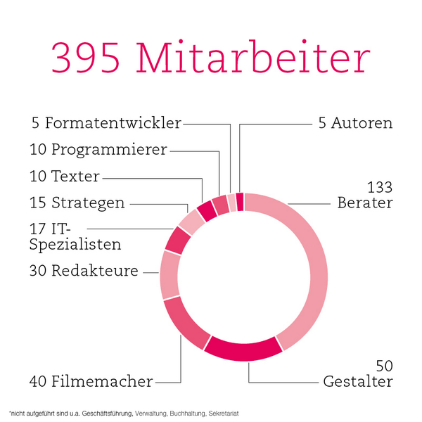 fischerAppelt's tweet photo. #fAkten: 790 zupackende Hände + 395 kreative Köpfe = eine #CreativeContentGroup http://t.co/c2ajiAR7RM