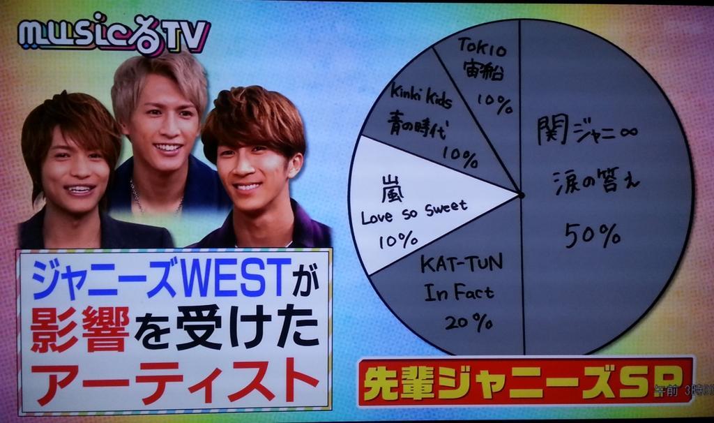 ぽぷこ Ar Twitter ジャニーズwestが影響を受けた先輩ジャニーズに嵐 全員個性が違うのにまとまってる 全員がセンターを張れる実力派グループ 個性が豊かで強い結束力 だって Musicるｔｖ 嵐 ジャニーズwest Http T Co P9dq1mrobh