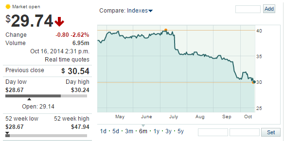 MarketWatch's tweet image. $MAT, down 36% this year, dropped 2.6% today. Why Barbie and "Frozen" may be to blame: on.mktw.net/1F5rHvK