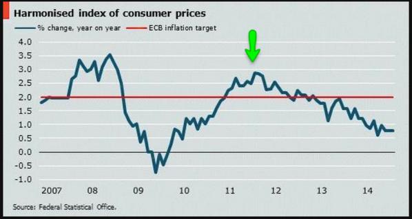 ukarlewitz's tweet image. ECB makes fateful decision to tighten (arrow).