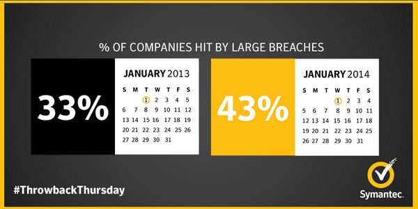 symantec's tweet photo. Large #databreaches are up 10% from last year. Protect yourself. #TBT #NCSAM http://t.co/cbBDgOKLVJ http://t.co/VVDyNhHIeb