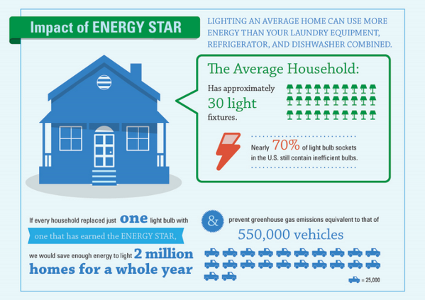 ENERGYSTAR's tweet photo. Wondering what percentage of light bulb sockets in the U.S. still contain inefficient bulbs? #NoMoreDimBulbs http://t.co/ZKTLNvMcsD