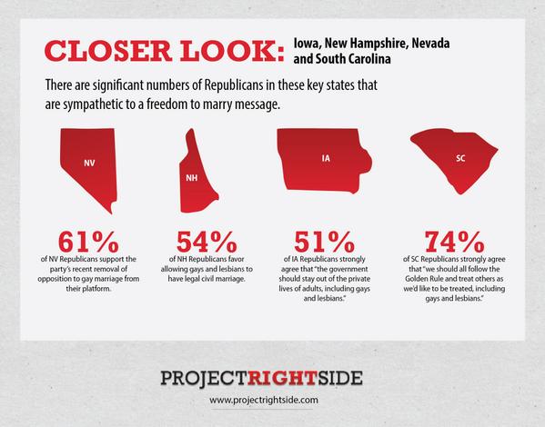 NV, NH, IA, and SC, all states with Republicans sympathetic to a freedom to marry message
bit.ly/1ocytL6
