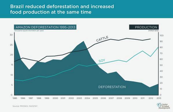 CGDev's tweet photo. Did you know Brazil reduced deforestation + incr food production at the same time?http://t.co/MatgWlOZ3d #whyforests http://t.co/uSsozlYAEb
