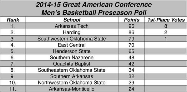 TheJayBir's tweet image. @ATU_Athletics leads the way in the preseason @GACAthletics basketball poll #GAC #ArkTech