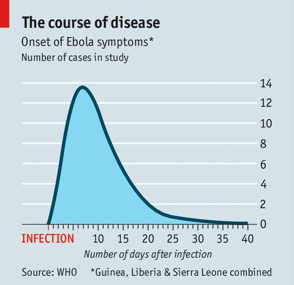 TheEconomist's tweet photo. Symptoms of the Ebola virus may manifest themselves in a day or two or they could wait weeks http://t.co/iuaRZJ8rX6 http://t.co/aiAXDYasQc