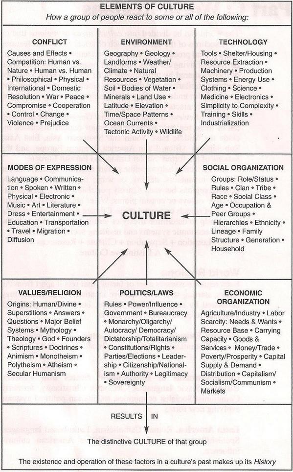 isthisformarks's tweet photo. Elements of #culture #hsc4m http://t.co/baNpbYN4ug